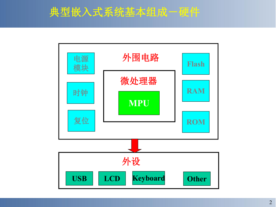 嵌入式技术基本概念PPT课件.pptx_第2页