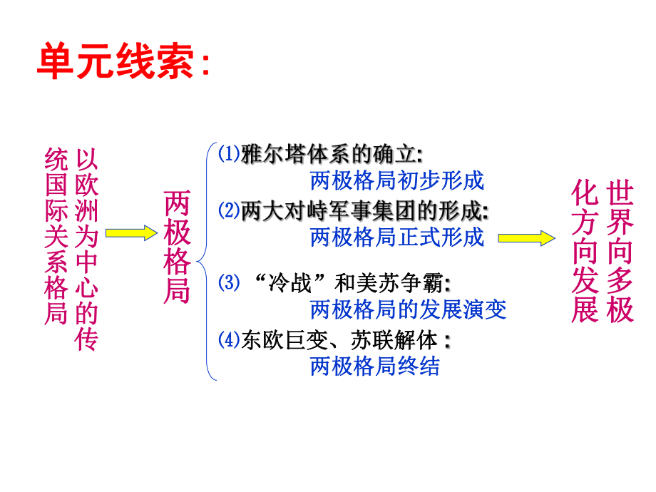 两极格局的形成(历史PPT教学课件).ppt_第2页