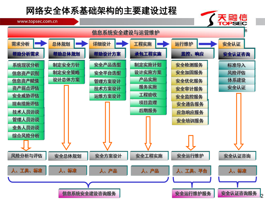 网络安全体系基础架构建设课件(PPT56张).ppt_第2页