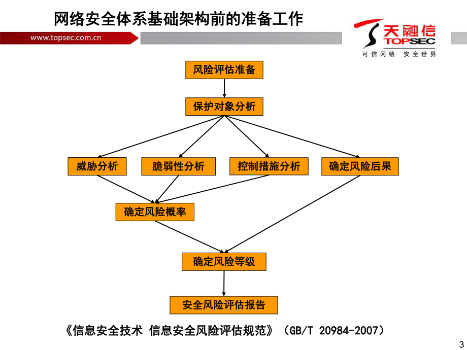 网络安全体系基础架构建设课件(PPT56张).ppt_第3页