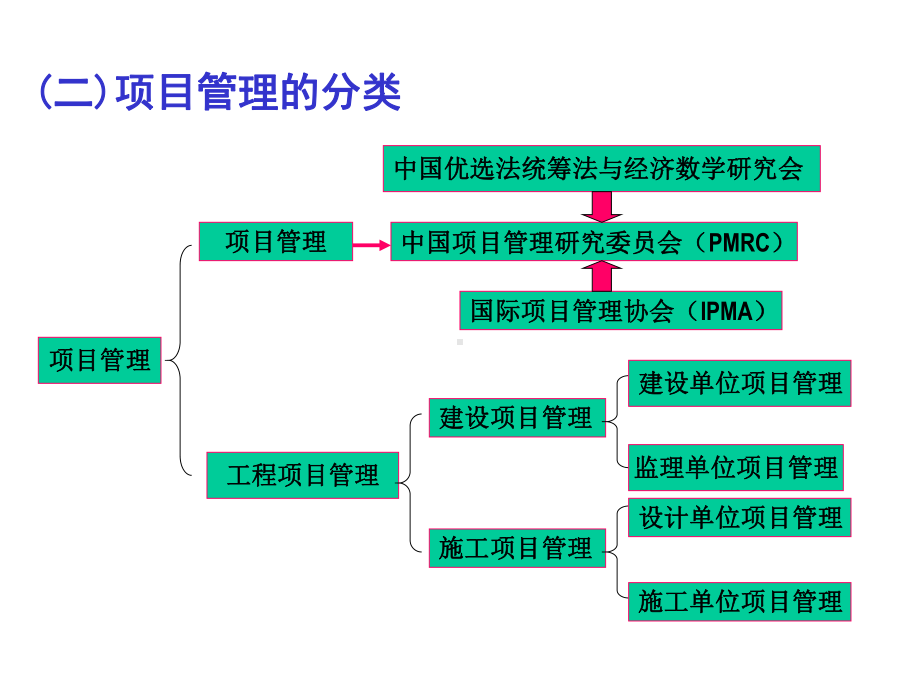 工程管理的几个主要方面培训课件.ppt_第3页