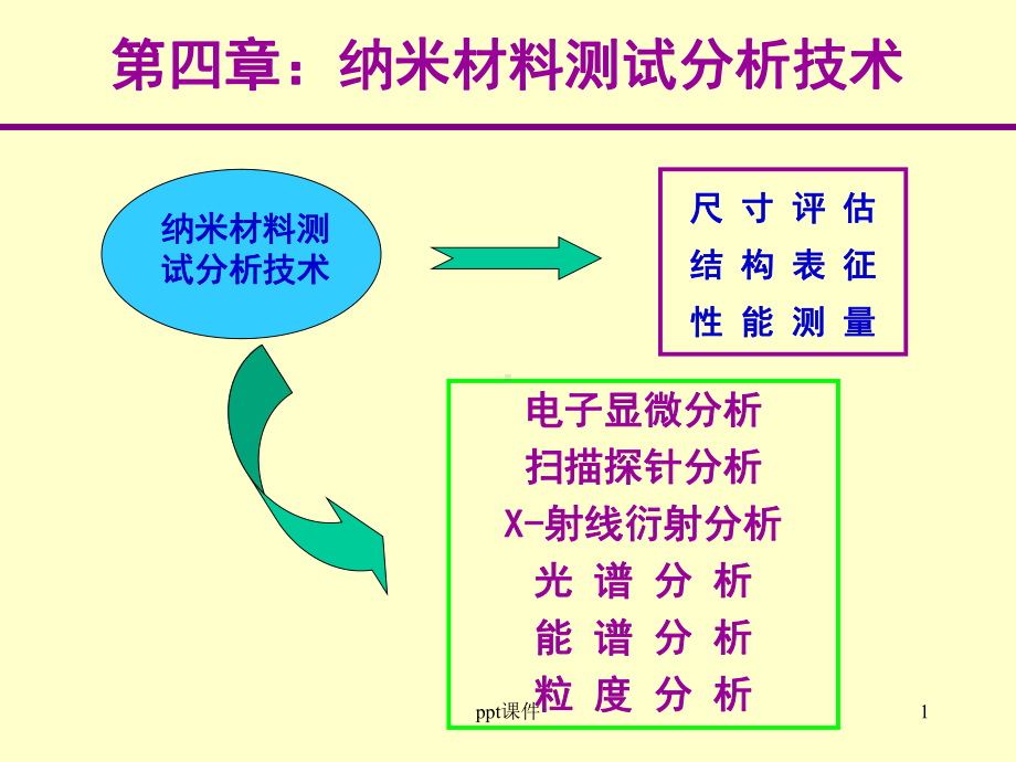 纳米材料测试分析技术-ppt课件.ppt_第1页