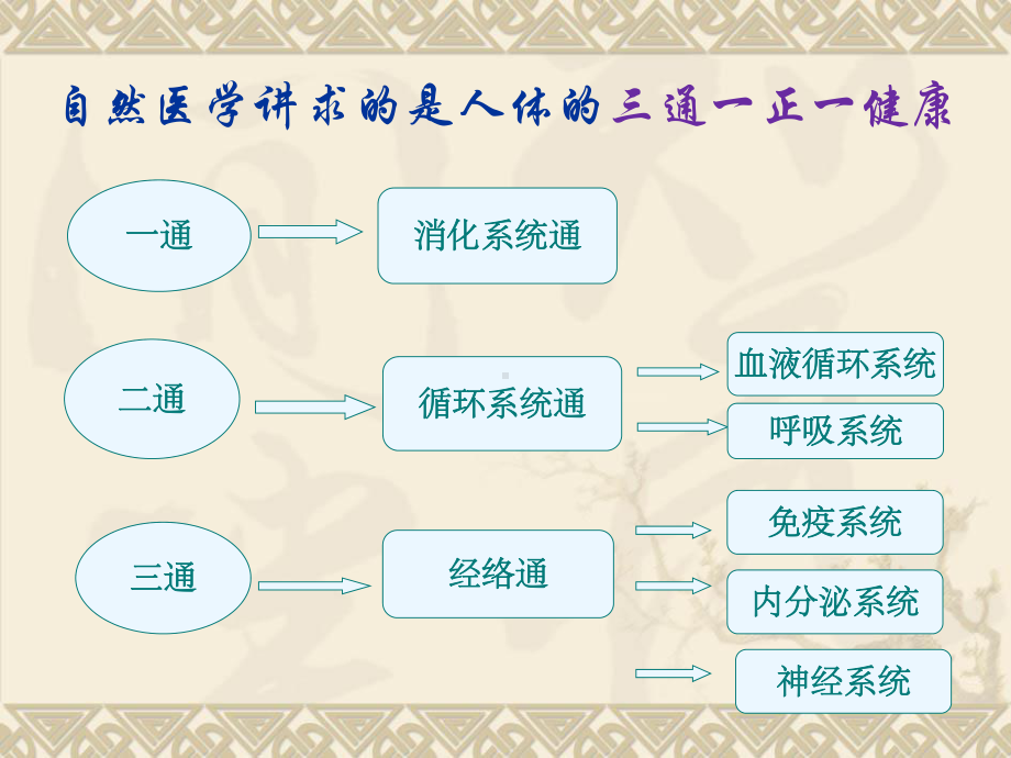 三通一正-百病不生-PPT课件.ppt_第3页