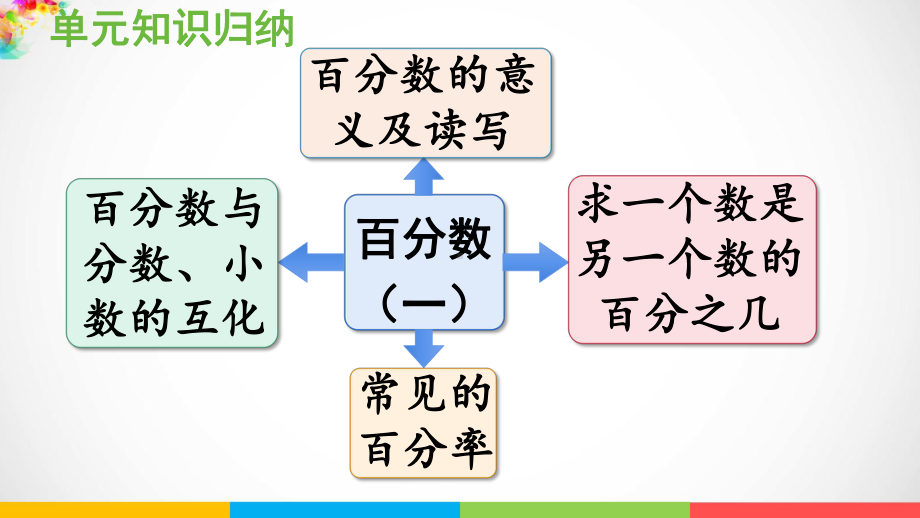 青岛版（六三制）六年级上册数学七体检中的百分数-百分数（一）回顾整理ppt课件.pptx_第3页