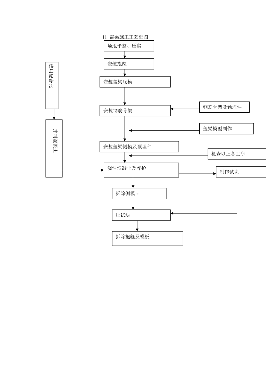 盖梁施工工艺框图.doc_第1页