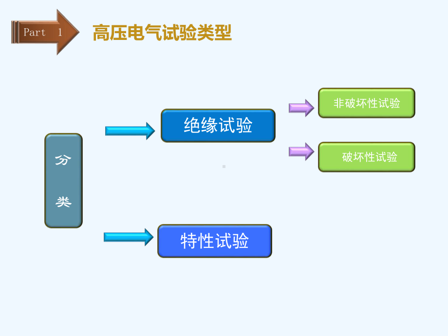 电气试验简介课件.ppt_第3页