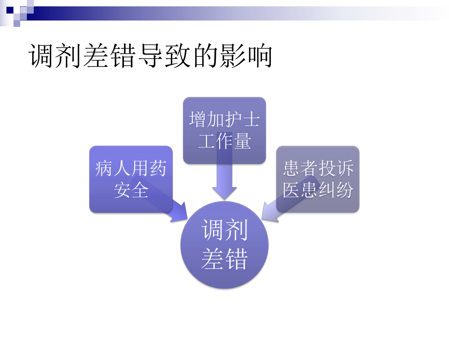 质量管理工具降低药品调剂差错pdca案例课件.pptx_第3页