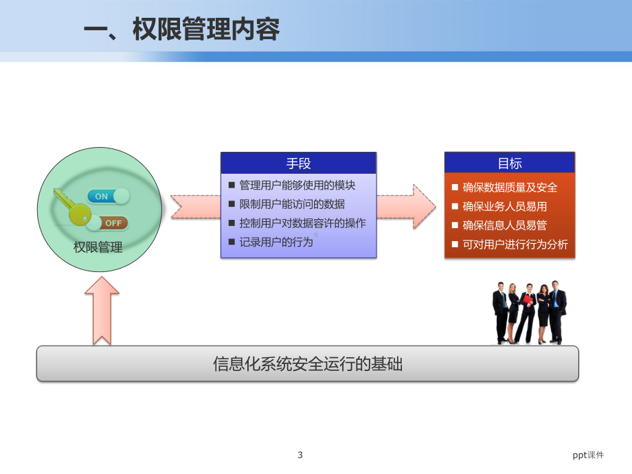 系统权限管理体系介绍ppt课件.pptx_第3页