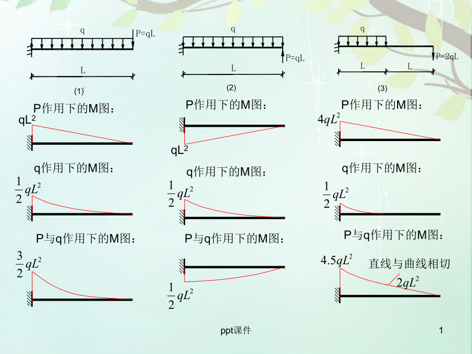 材料力学结构力学弯矩图-ppt课件.ppt_第1页