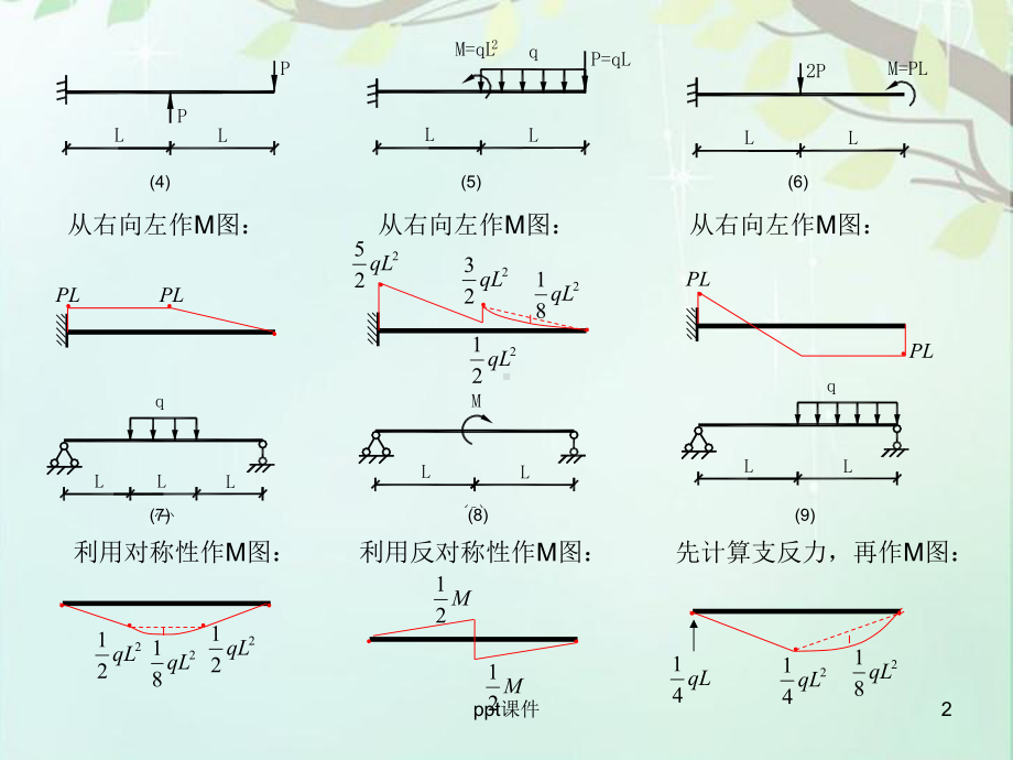 材料力学结构力学弯矩图-ppt课件.ppt_第2页