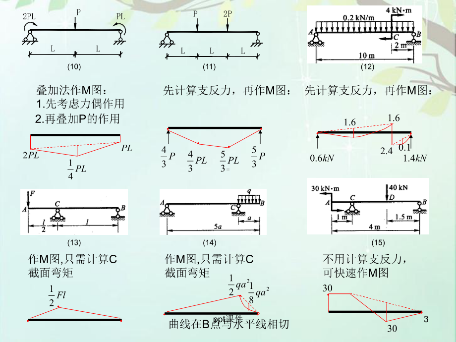 材料力学结构力学弯矩图-ppt课件.ppt_第3页