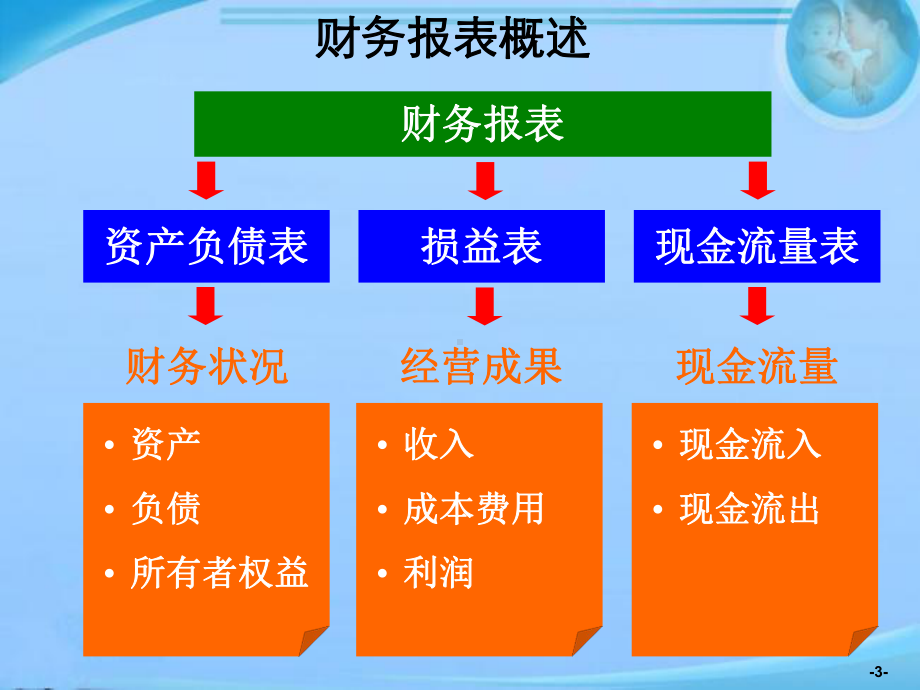 财务分析培训材料-ppt课件.ppt_第3页