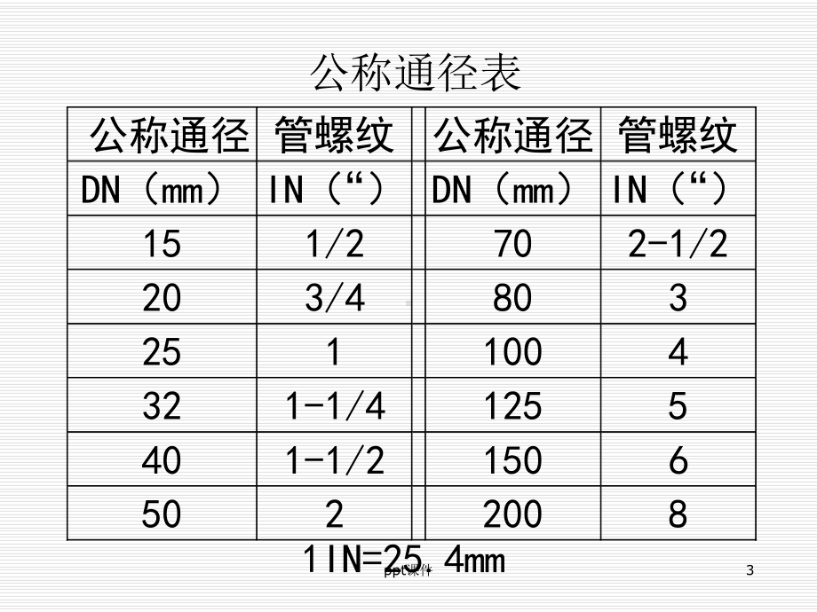 安装工程材料-ppt课件.ppt_第3页