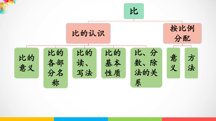 青岛版（六三制）六年级上册数学四人体的奥秘-比回顾整理ppt课件.pptx_第3页