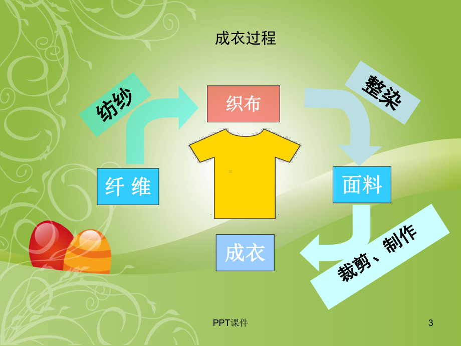 服装面料知识培训材料-ppt课件.ppt_第3页