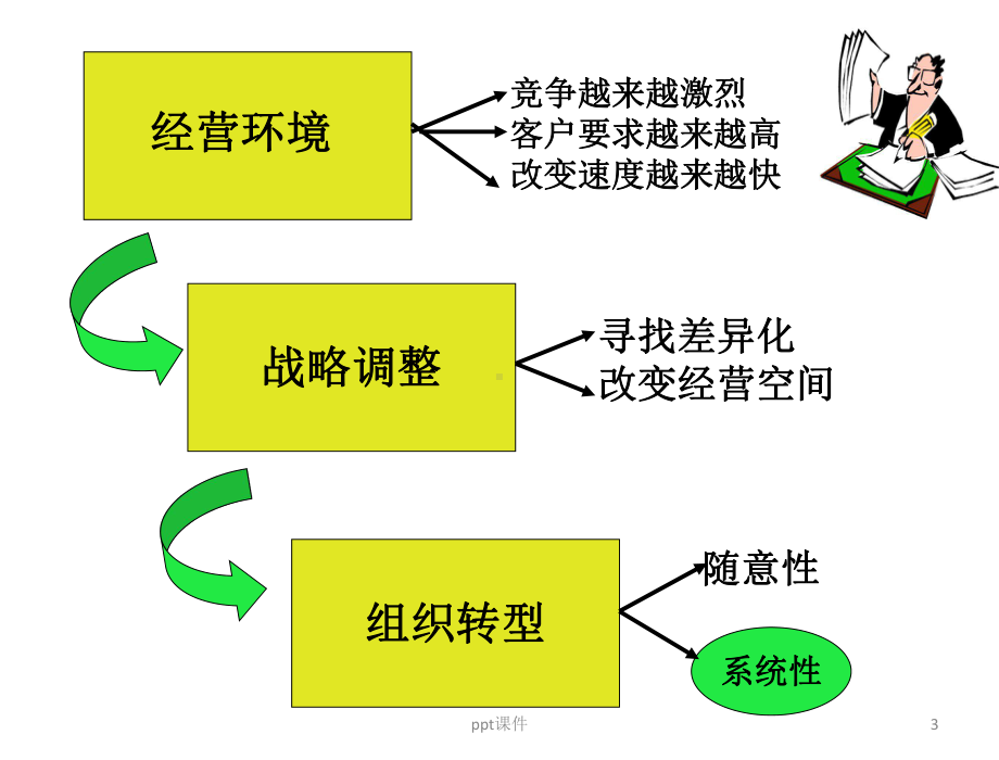 组织能力-ppt课件.ppt_第3页