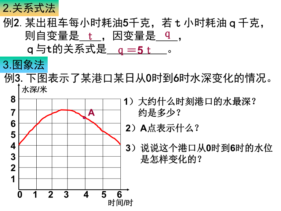 用图象表示的变量间关系速度的变化课件.ppt_第2页