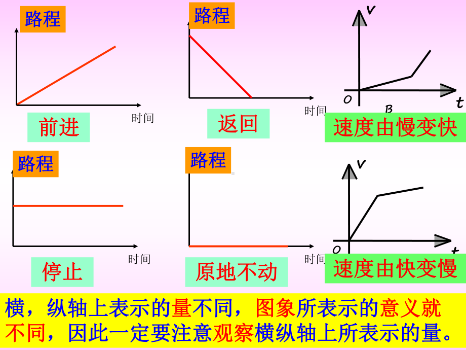 用图象表示的变量间关系速度的变化课件.ppt_第3页