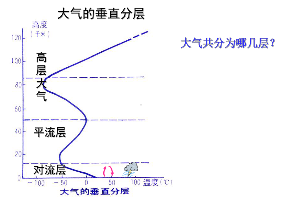 《2.1冷热不均引起大气运动》课件-张丽琴.ppt_第3页