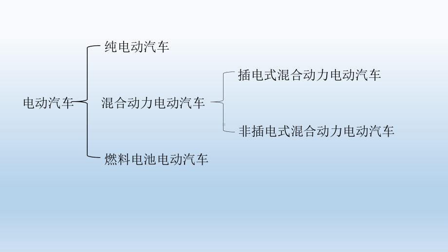 电动汽车技术课件.pptx_第3页