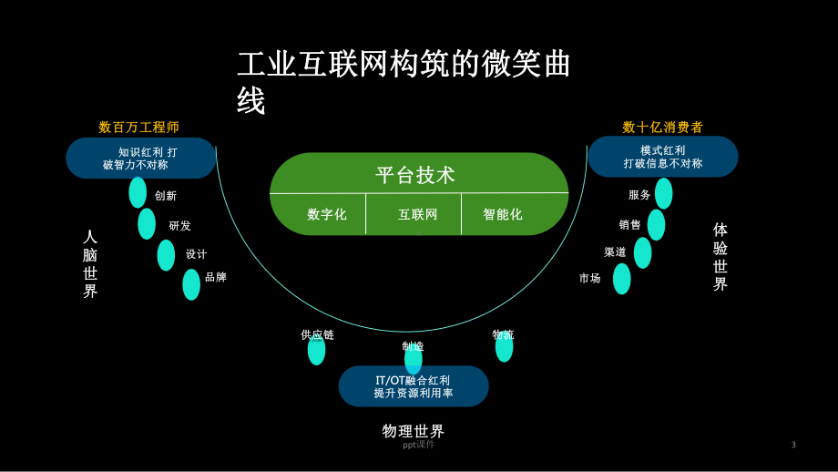 工业互联网助力企业数字化转型-ppt课件.pptx_第3页