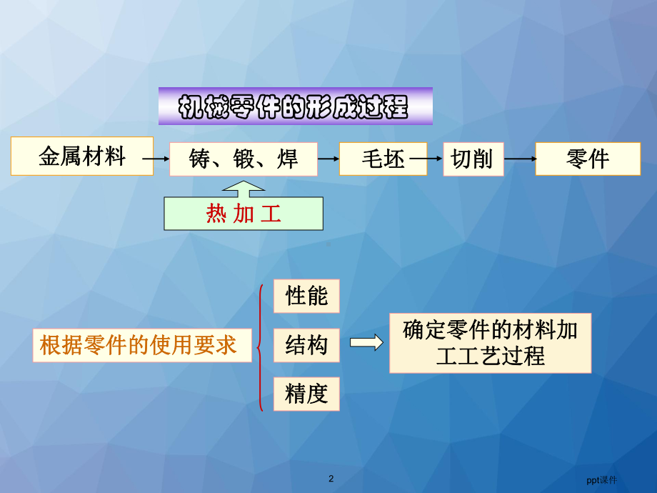 工程材料及成形工艺基础-ppt课件.ppt_第2页