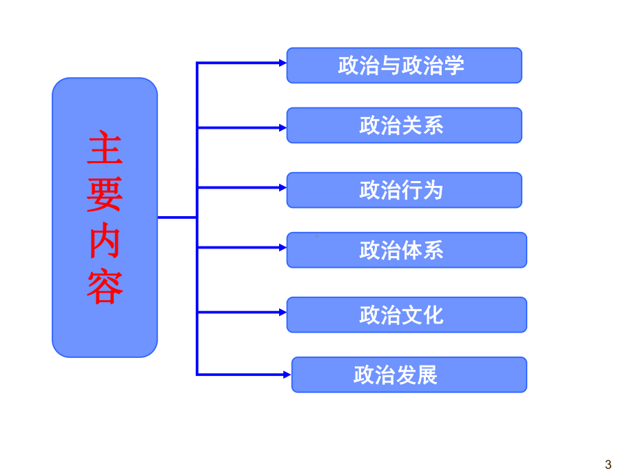 政治学基础课件全部终稿!.ppt_第3页