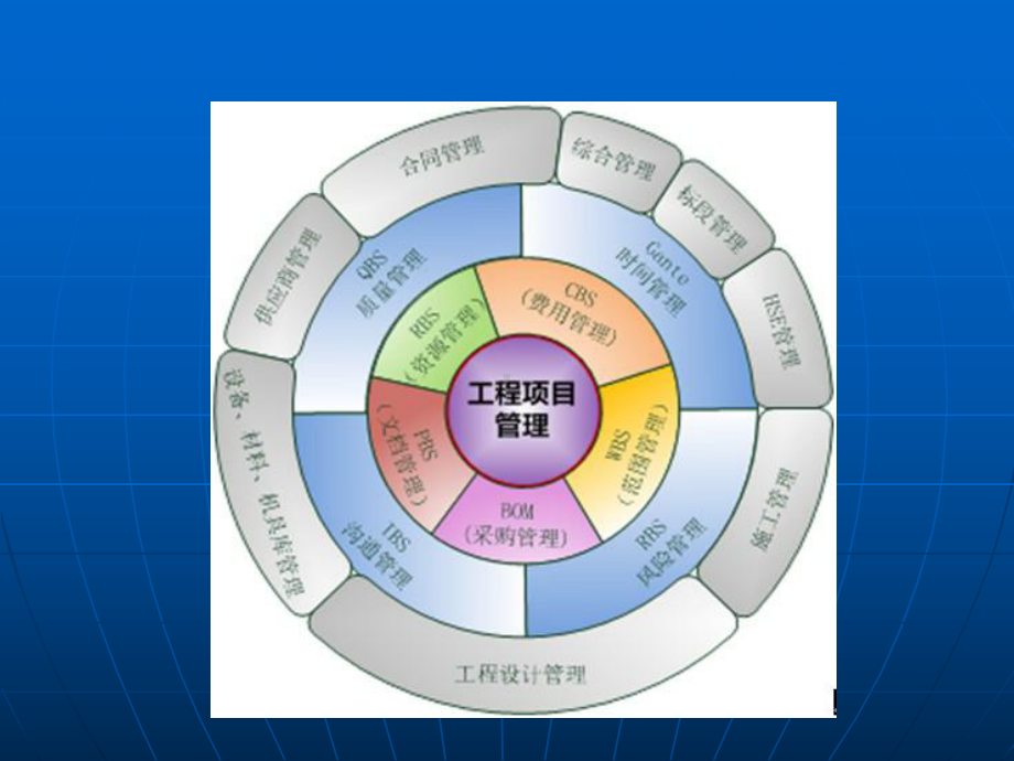 工程项目管理PPT课件(同名108302).ppt_第2页