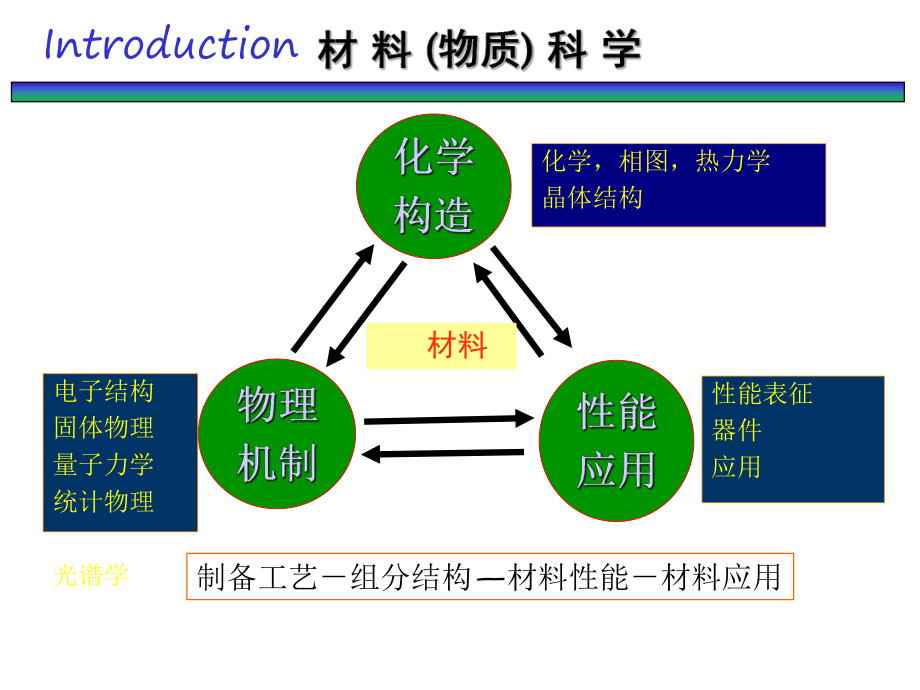 晶体衍射与结构分析-ppt课件.ppt_第3页