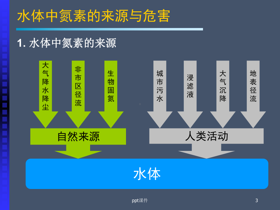 污水脱氮工艺(全)-ppt课件.ppt_第3页