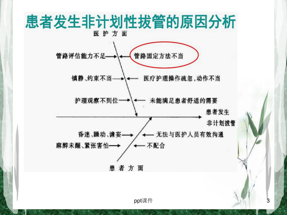 胃管固定方法改良-ppt课件.ppt_第3页