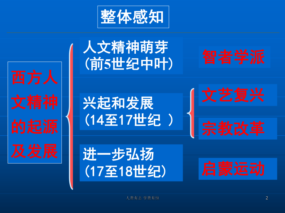 第7课启蒙运动PPT课件.ppt_第2页