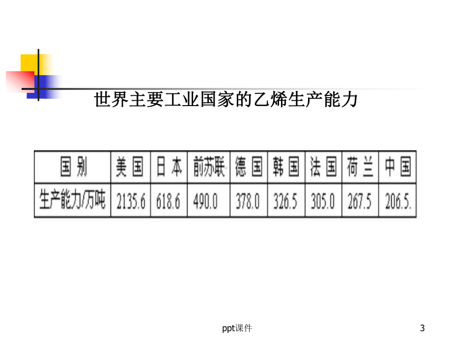 石油产品加工-ppt课件.ppt_第3页