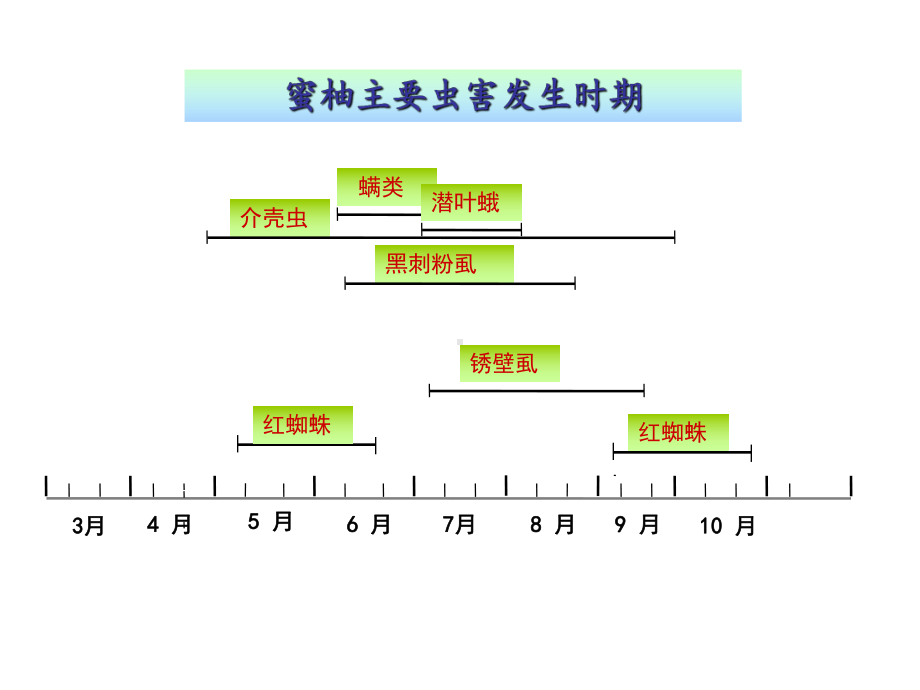 最新蜜柚病虫害综合防治技术主题讲座课件.ppt_第3页