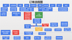 全屋定制家具订单管理流程图精品课件(共36页).ppt