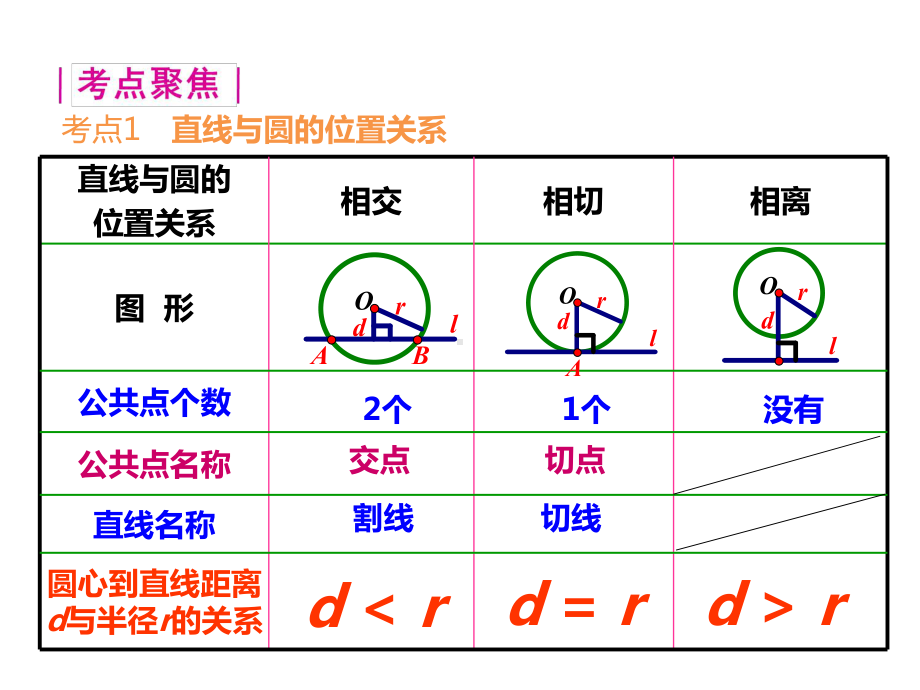 直线与圆的位置关系-中考第一轮复习-ppt课件.ppt_第2页