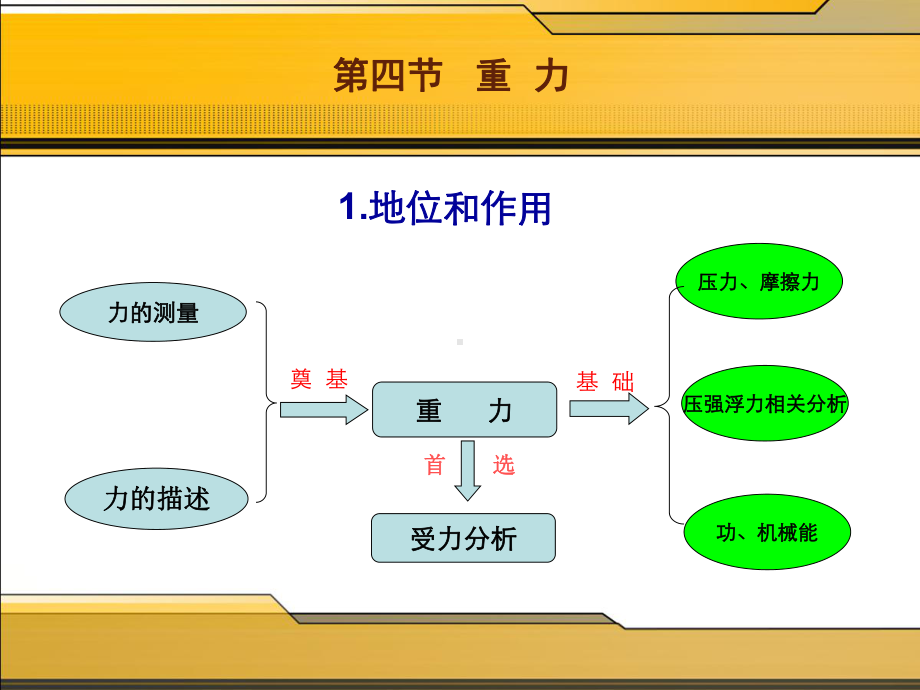 最新《重力》说课课件.ppt_第2页