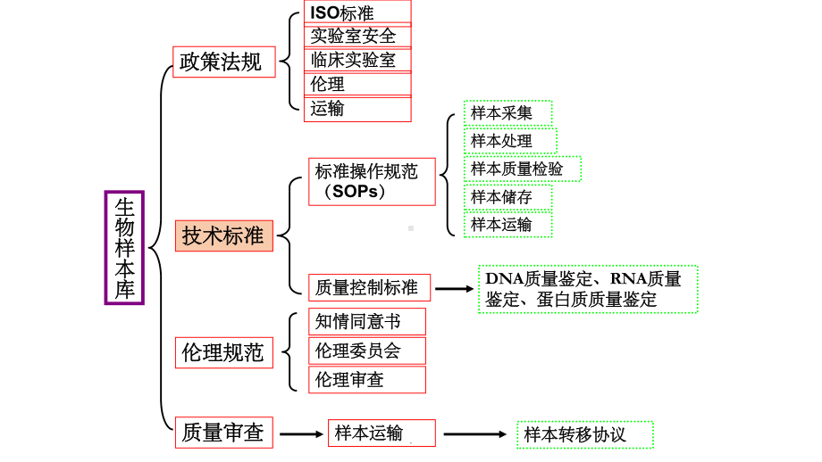 实验室样本处理及方法ppt课件.ppt_第3页