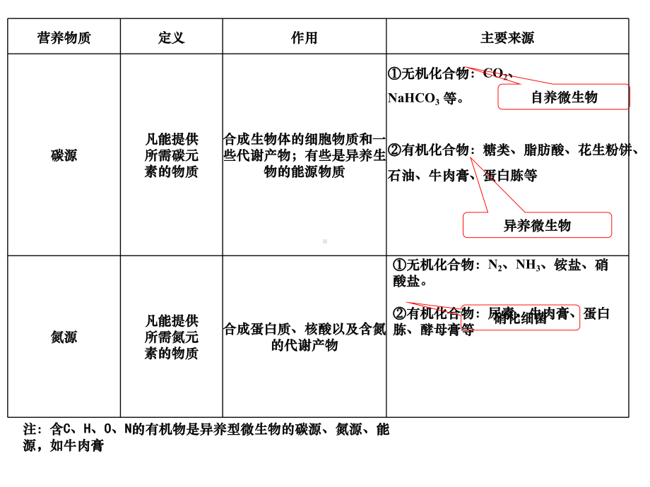 微生物的实验室培养-复习课件.ppt_第3页