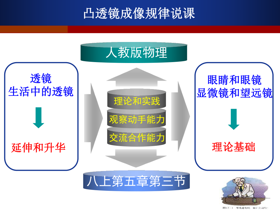 凸透镜成像规律说课-ppt课件.ppt_第3页