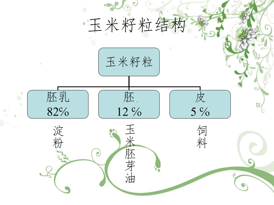 玉米加工PPT课件.ppt_第3页