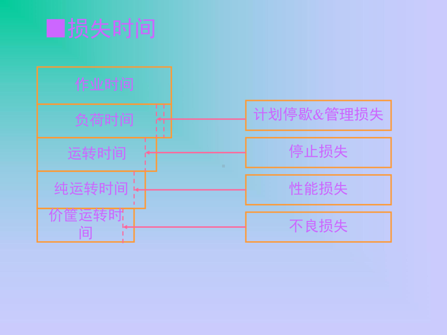 设备六大损失ppt课件.ppt_第3页