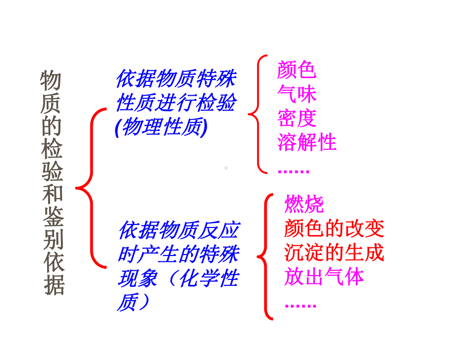 九年级化学物质的鉴别与鉴定2课件.ppt_第2页