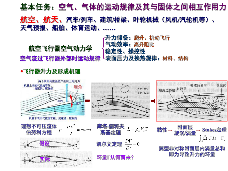 飞行资料-空气动力学课件.ppt_第3页