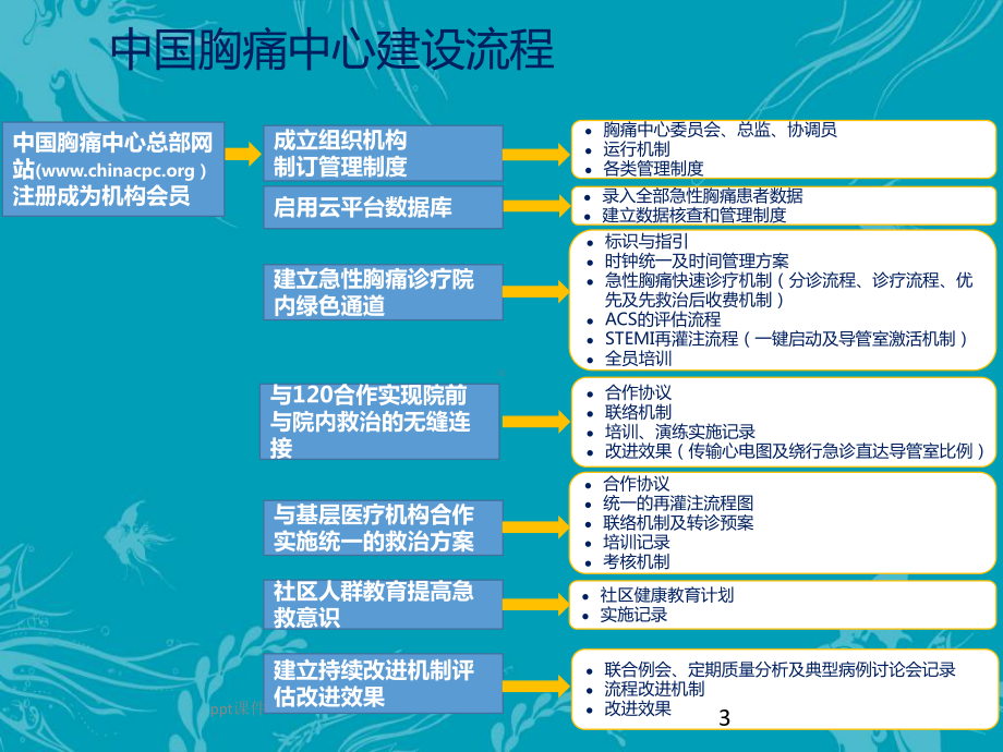 基层版胸痛中心建设标准-ppt课件.pptx_第3页