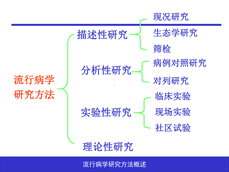 流行病学研究方法概述-PPT课件.ppt_第3页