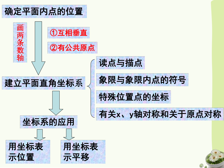 第三章《图形与坐标》复习课件.ppt_第2页