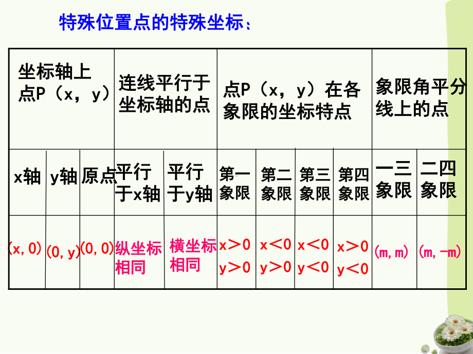 第三章《图形与坐标》复习课件.ppt_第3页