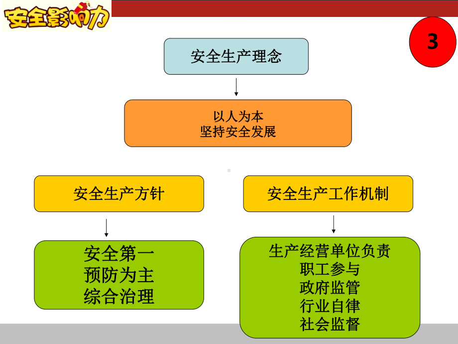 新安全生产法PPT课件.ppt_第3页