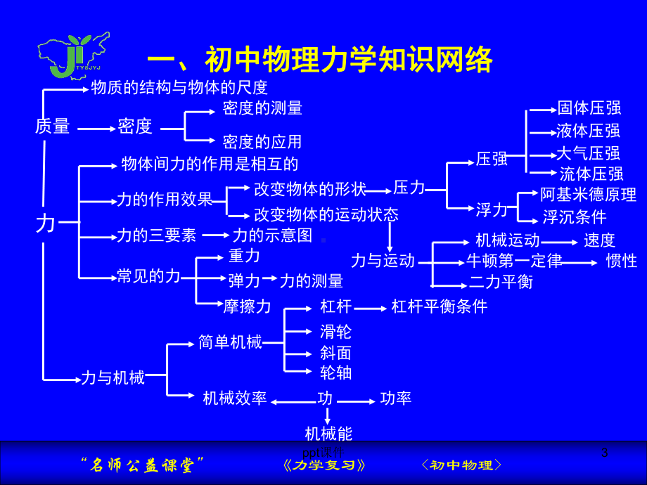 初中物理力学复习-ppt课件.ppt_第3页